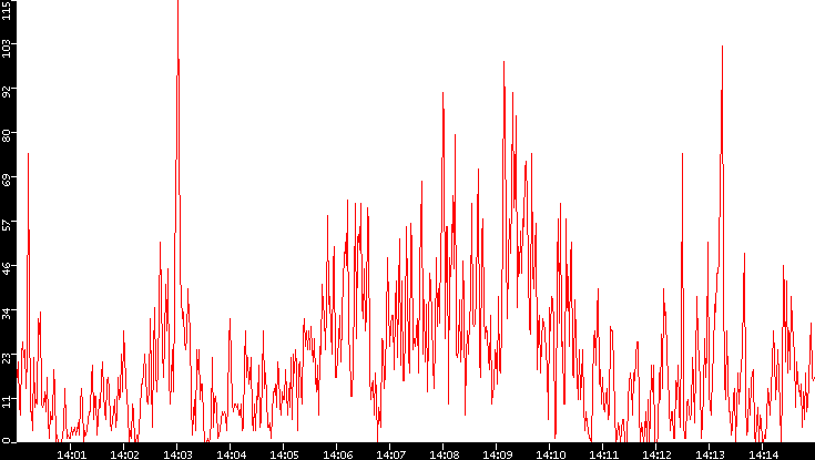 Nb. of Packets vs. Time