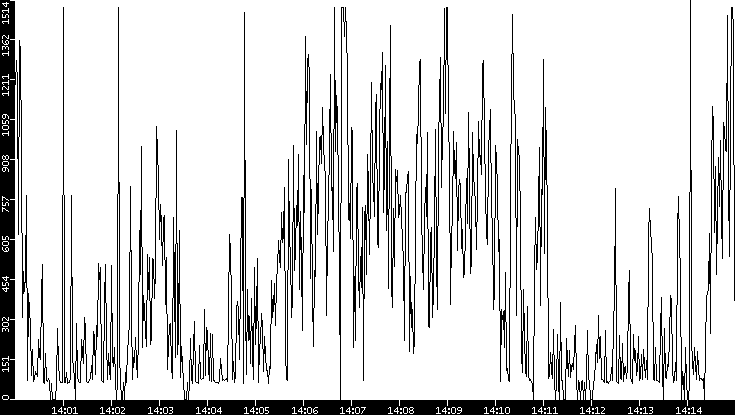 Average Packet Size vs. Time