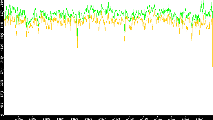 Entropy of Port vs. Time