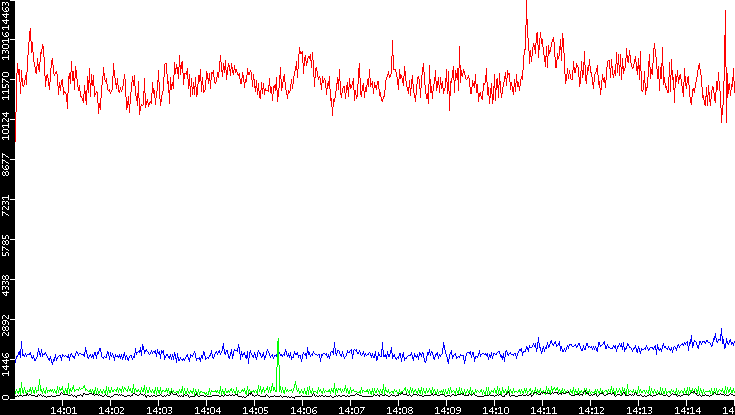 Nb. of Packets vs. Time