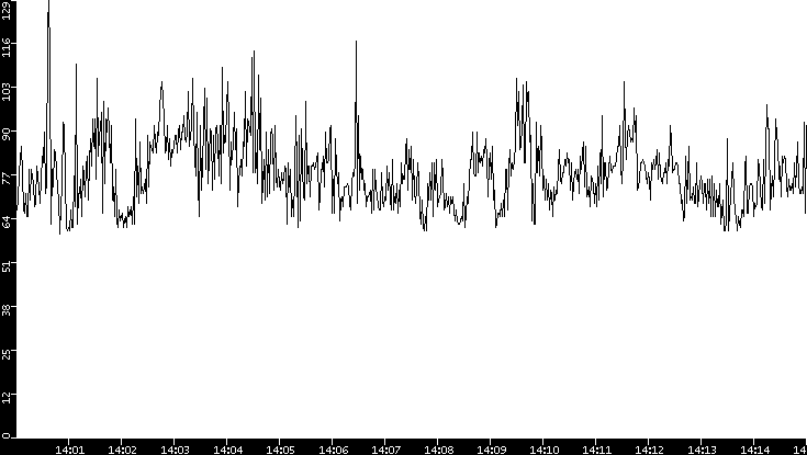 Average Packet Size vs. Time