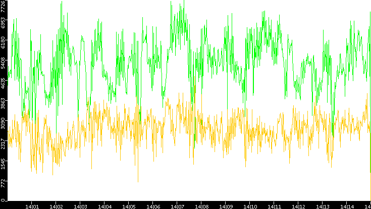 Entropy of Port vs. Time