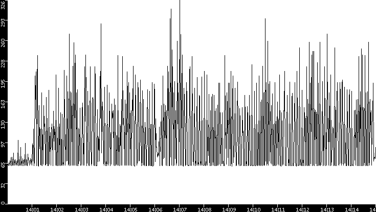 Average Packet Size vs. Time