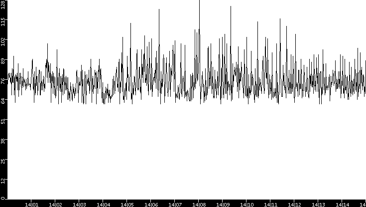 Average Packet Size vs. Time