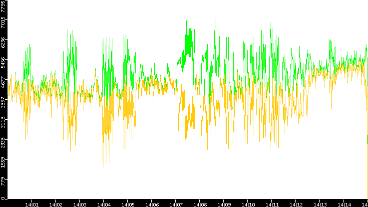 Entropy of Port vs. Time