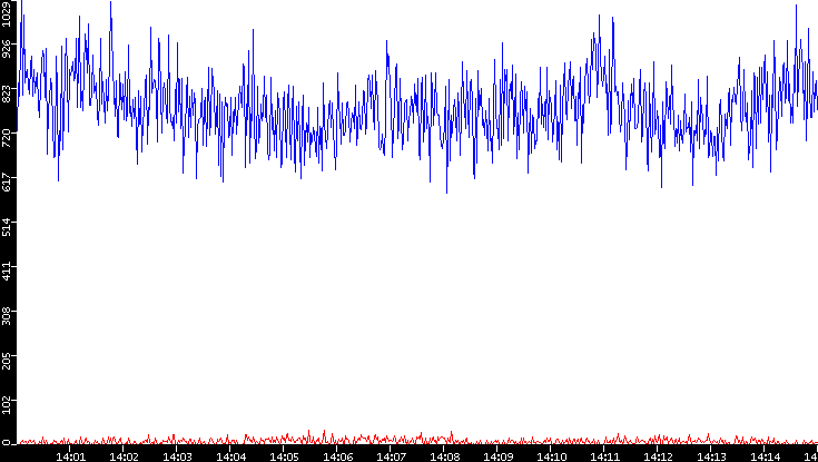Nb. of Packets vs. Time