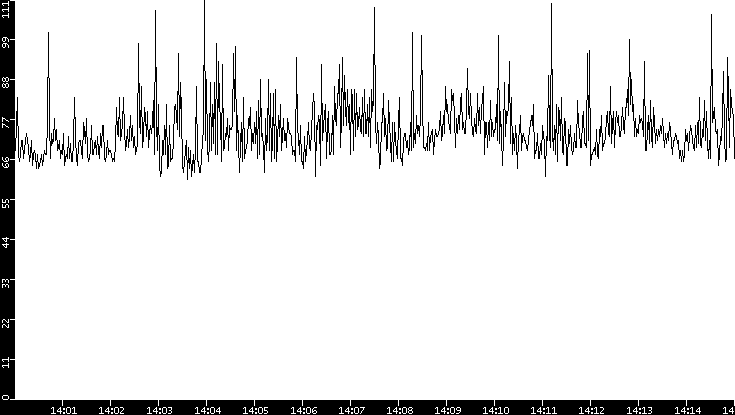 Average Packet Size vs. Time