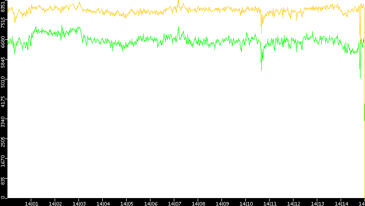 Entropy of Port vs. Time