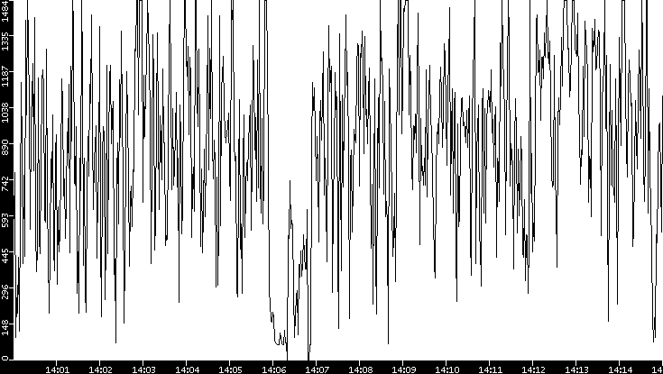 Average Packet Size vs. Time
