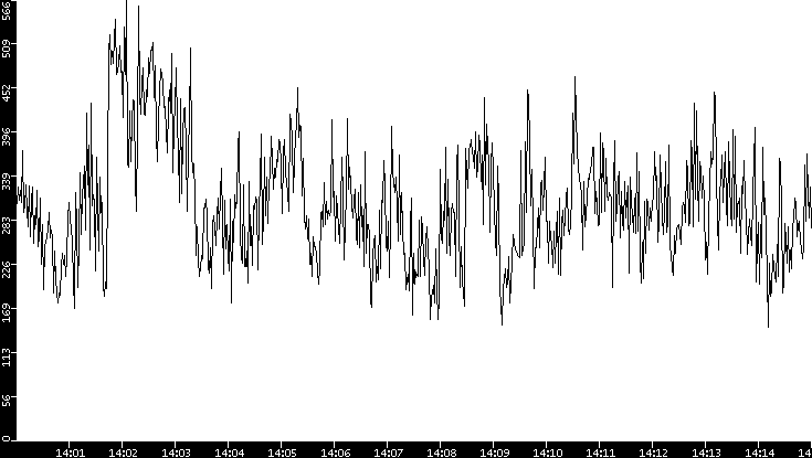 Average Packet Size vs. Time