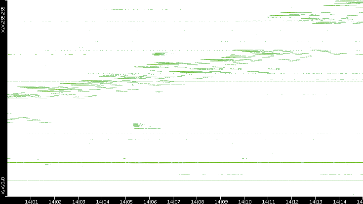 Dest. IP vs. Time