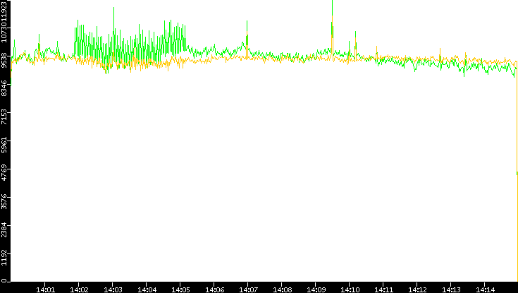 Entropy of Port vs. Time
