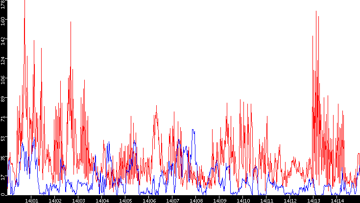 Nb. of Packets vs. Time