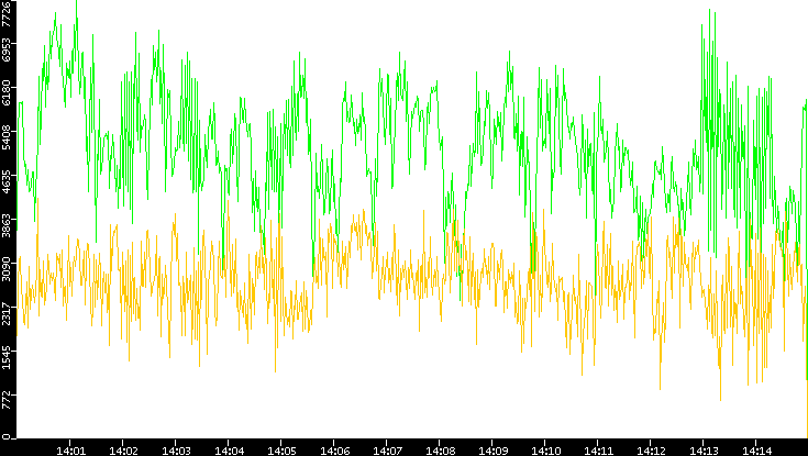 Entropy of Port vs. Time