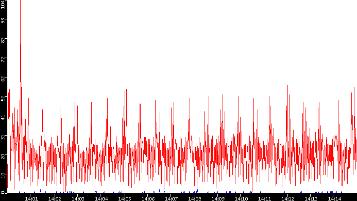 Nb. of Packets vs. Time