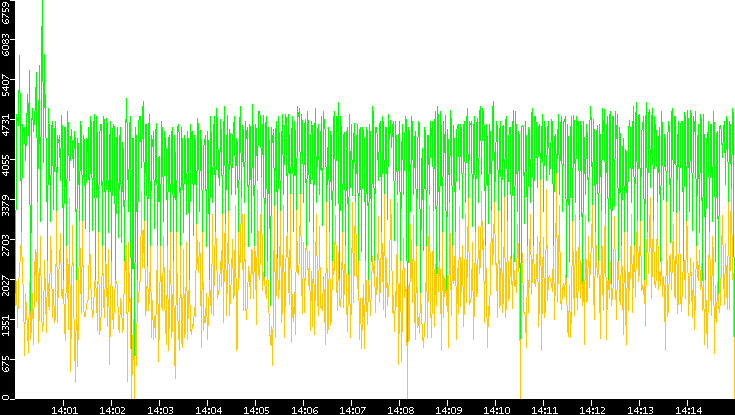 Entropy of Port vs. Time