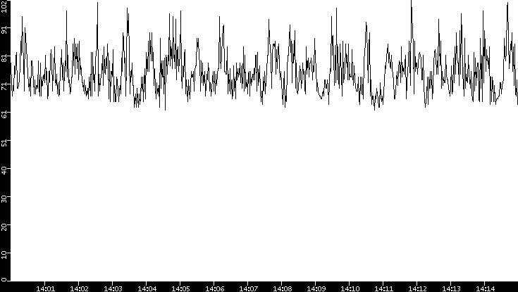 Average Packet Size vs. Time