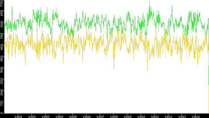 Entropy of Port vs. Time