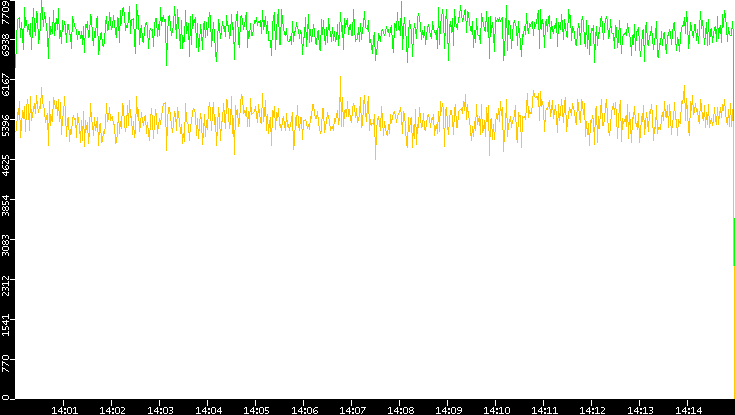Entropy of Port vs. Time