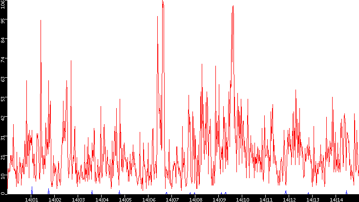 Nb. of Packets vs. Time
