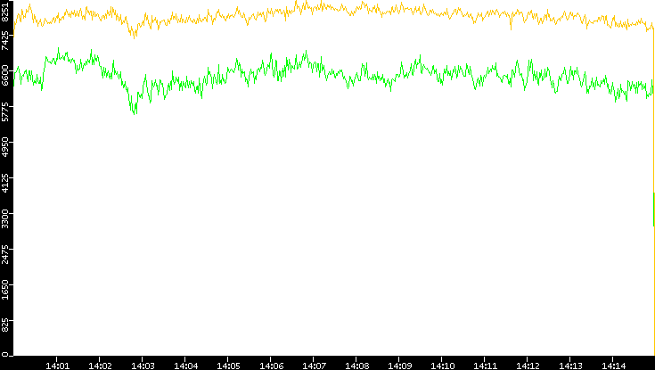 Entropy of Port vs. Time