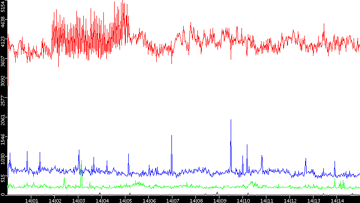 Nb. of Packets vs. Time