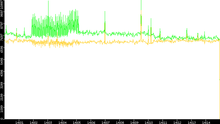 Entropy of Port vs. Time