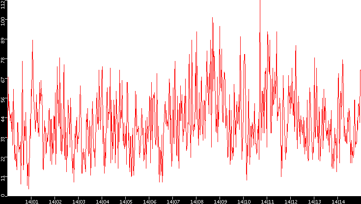 Nb. of Packets vs. Time