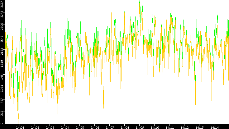 Entropy of Port vs. Time