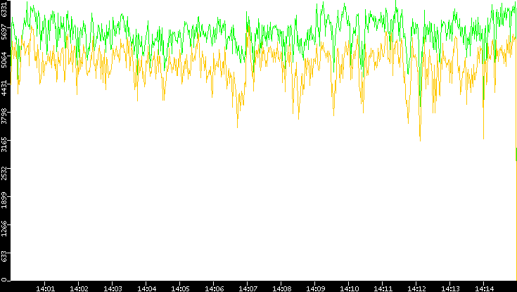 Entropy of Port vs. Time