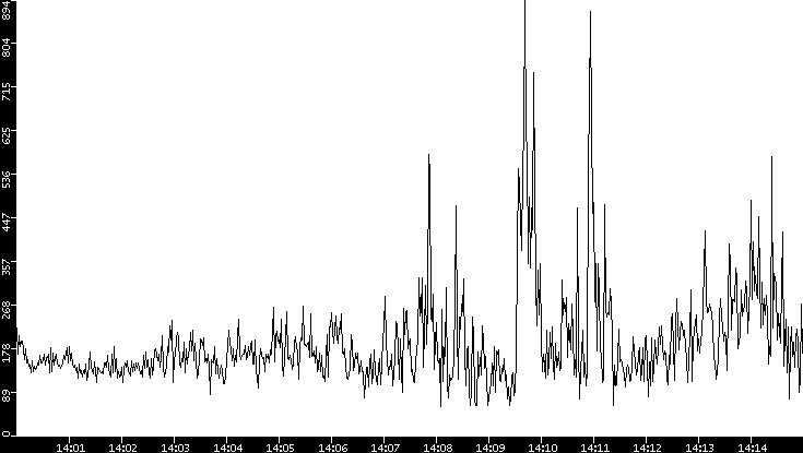 Average Packet Size vs. Time