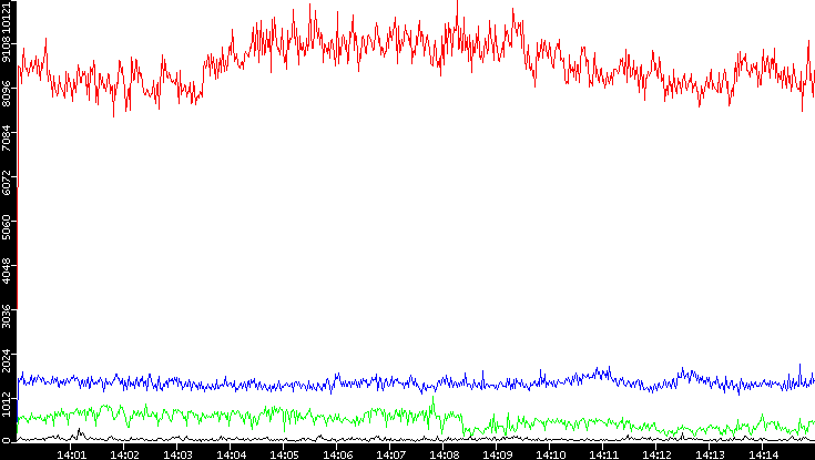 Nb. of Packets vs. Time