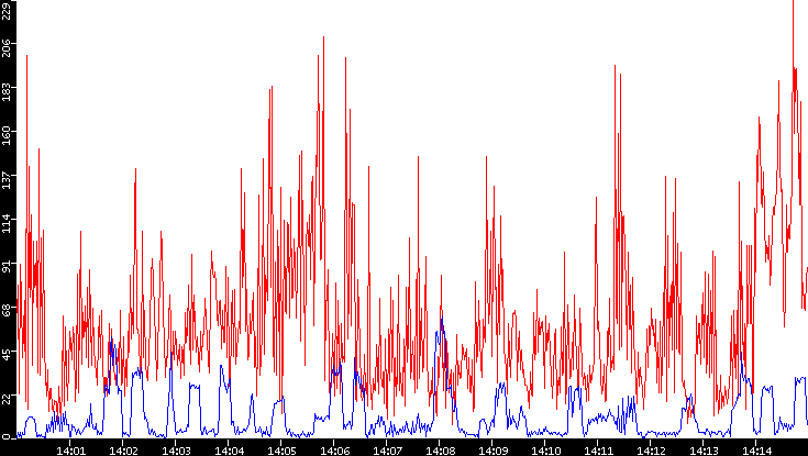 Nb. of Packets vs. Time