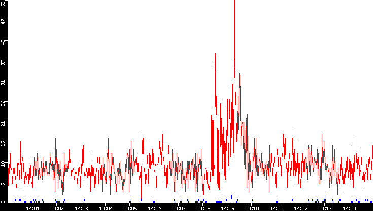 Nb. of Packets vs. Time