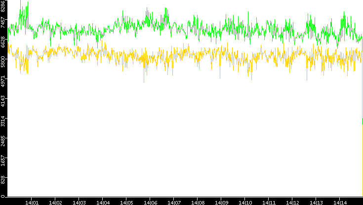 Entropy of Port vs. Time