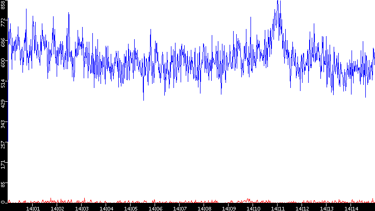 Nb. of Packets vs. Time