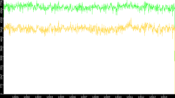 Entropy of Port vs. Time