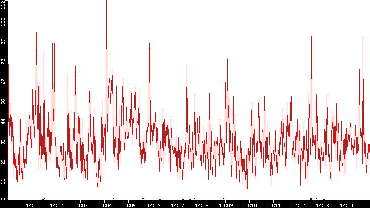 Nb. of Packets vs. Time