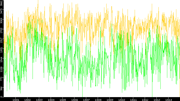 Entropy of Port vs. Time