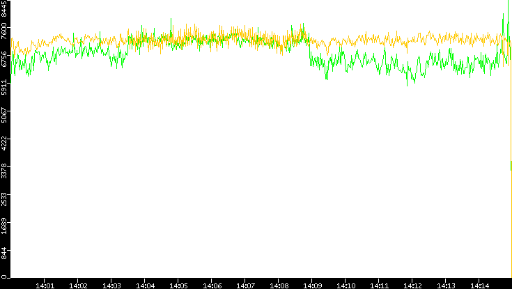 Entropy of Port vs. Time