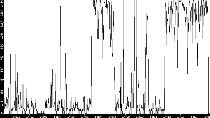 Average Packet Size vs. Time