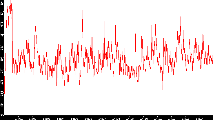 Nb. of Packets vs. Time