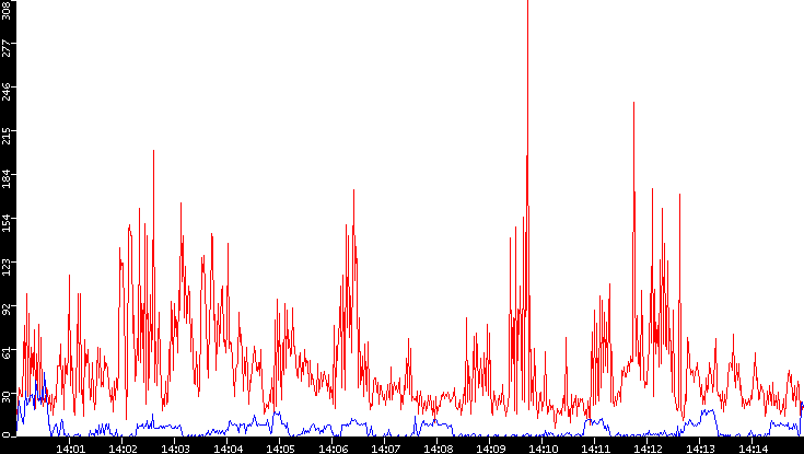 Nb. of Packets vs. Time