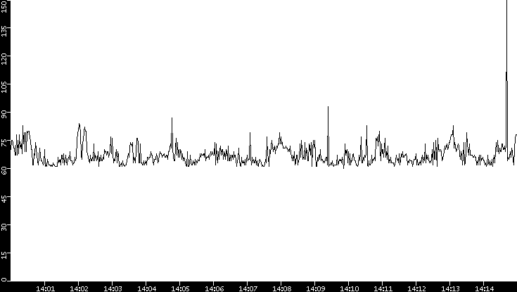 Average Packet Size vs. Time