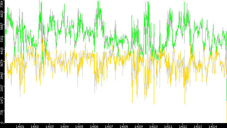 Entropy of Port vs. Time