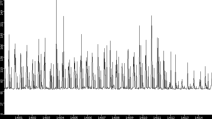 Average Packet Size vs. Time