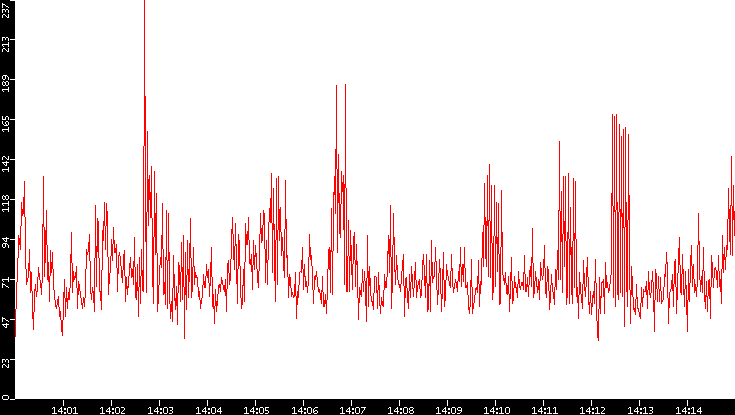 Nb. of Packets vs. Time