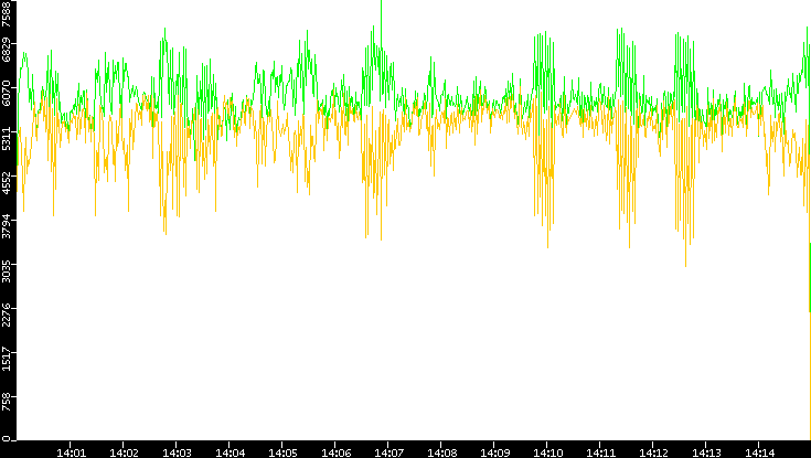 Entropy of Port vs. Time