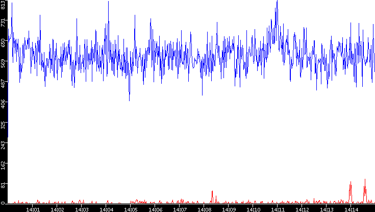 Nb. of Packets vs. Time