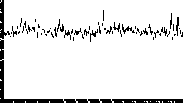 Average Packet Size vs. Time